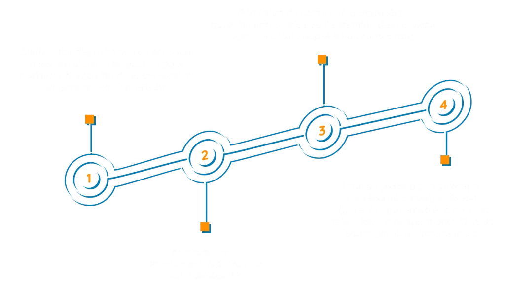 Sécurité et sauvegarde schéma étapes